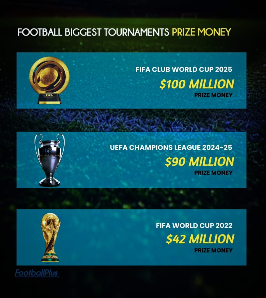 Infographic comparing prize money for major football tournaments: FIFA Club World Cup 2025 ($100 million), UEFA Champions League 2024–25 ($90 million), and FIFA World Cup 2022 ($42 million), with corresponding trophy images displayed alongside each tournament name.