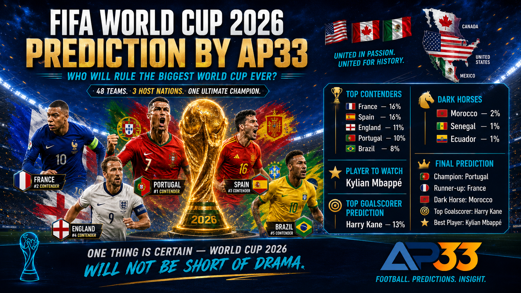 FIFA World Cup 2026 prediction poster by AP33 featuring Portugal, France, England, Spain, Brazil, dark horses, key players, and final tournament predictions.